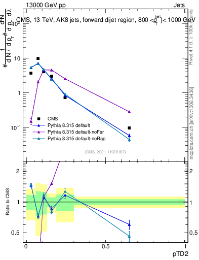 Plot of j.ptd2 in 13000 GeV pp collisions