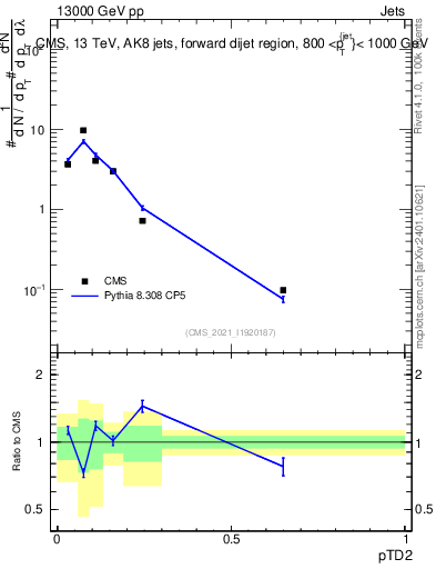 Plot of j.ptd2 in 13000 GeV pp collisions