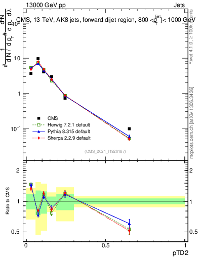 Plot of j.ptd2 in 13000 GeV pp collisions