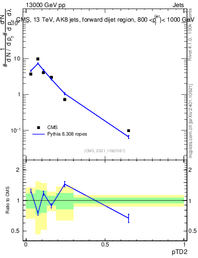 Plot of j.ptd2 in 13000 GeV pp collisions