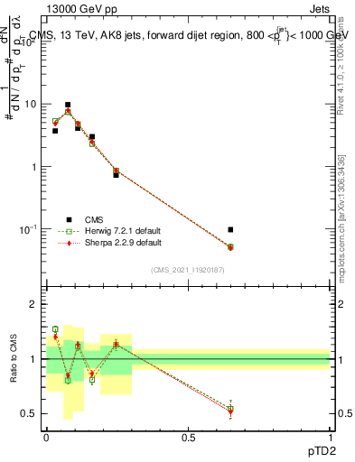 Plot of j.ptd2 in 13000 GeV pp collisions