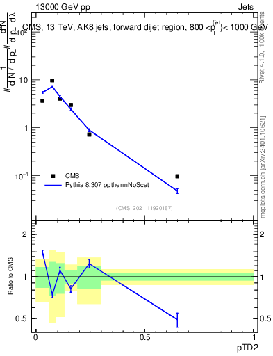 Plot of j.ptd2 in 13000 GeV pp collisions