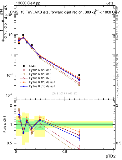 Plot of j.ptd2 in 13000 GeV pp collisions