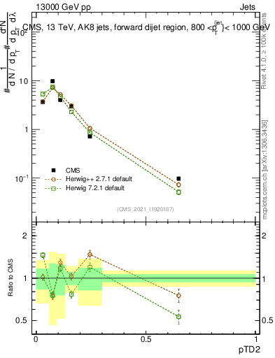 Plot of j.ptd2 in 13000 GeV pp collisions