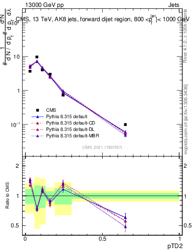 Plot of j.ptd2 in 13000 GeV pp collisions