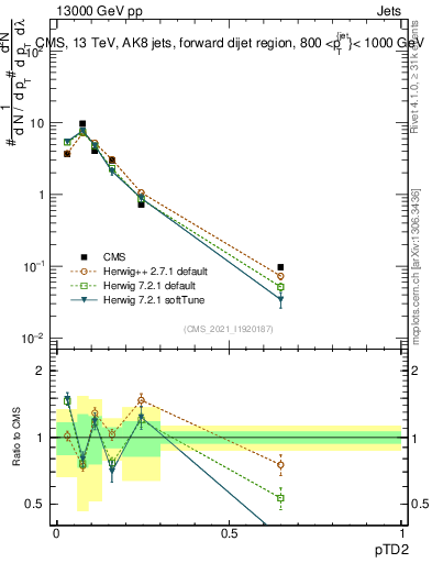 Plot of j.ptd2 in 13000 GeV pp collisions
