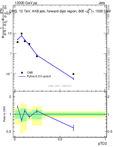 Plot of j.ptd2 in 13000 GeV pp collisions