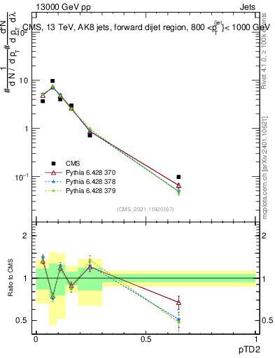 Plot of j.ptd2 in 13000 GeV pp collisions