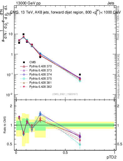 Plot of j.ptd2 in 13000 GeV pp collisions