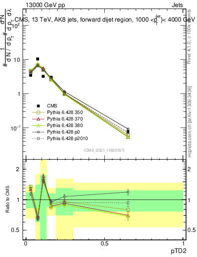 Plot of j.ptd2 in 13000 GeV pp collisions