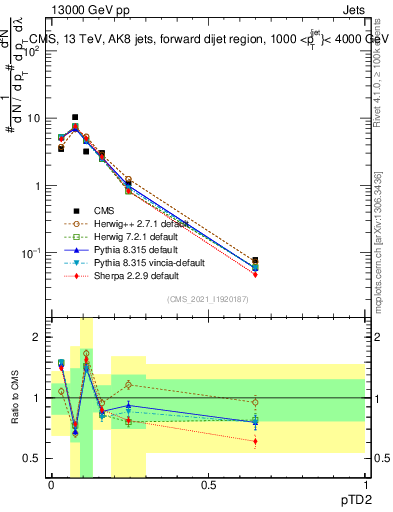 Plot of j.ptd2 in 13000 GeV pp collisions