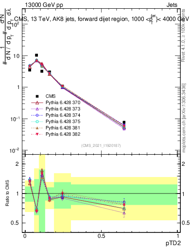 Plot of j.ptd2 in 13000 GeV pp collisions