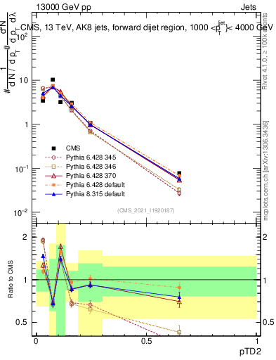 Plot of j.ptd2 in 13000 GeV pp collisions