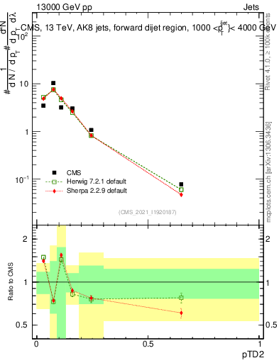 Plot of j.ptd2 in 13000 GeV pp collisions