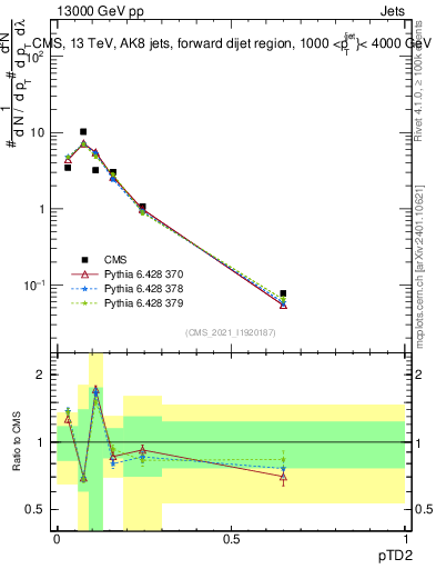 Plot of j.ptd2 in 13000 GeV pp collisions