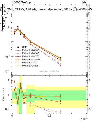 Plot of j.ptd2 in 13000 GeV pp collisions