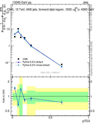 Plot of j.ptd2 in 13000 GeV pp collisions