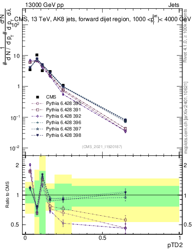 Plot of j.ptd2 in 13000 GeV pp collisions