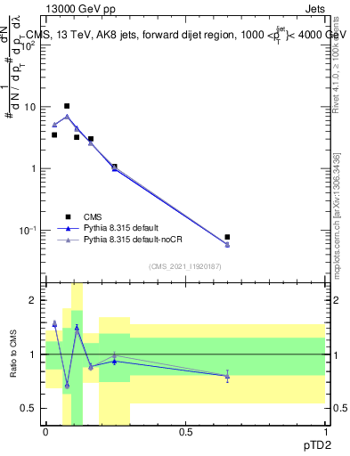Plot of j.ptd2 in 13000 GeV pp collisions