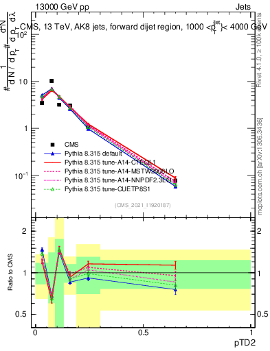 Plot of j.ptd2 in 13000 GeV pp collisions