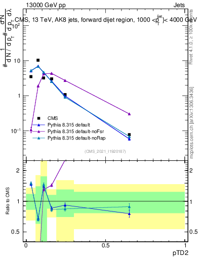 Plot of j.ptd2 in 13000 GeV pp collisions