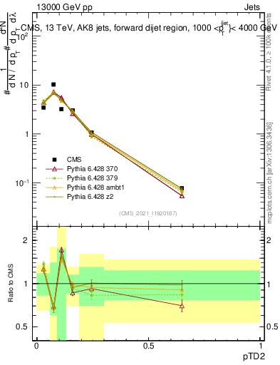 Plot of j.ptd2 in 13000 GeV pp collisions