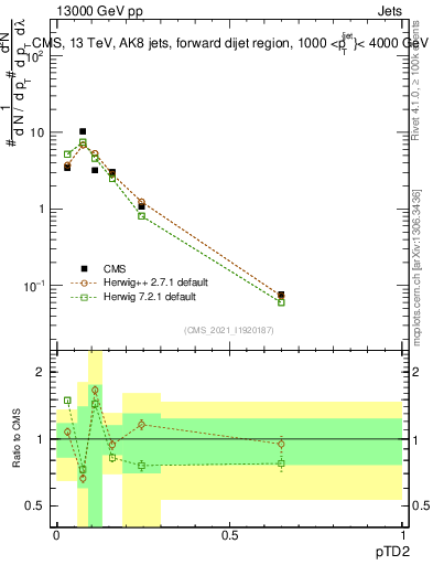 Plot of j.ptd2 in 13000 GeV pp collisions