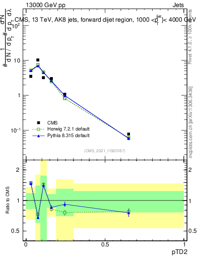 Plot of j.ptd2 in 13000 GeV pp collisions