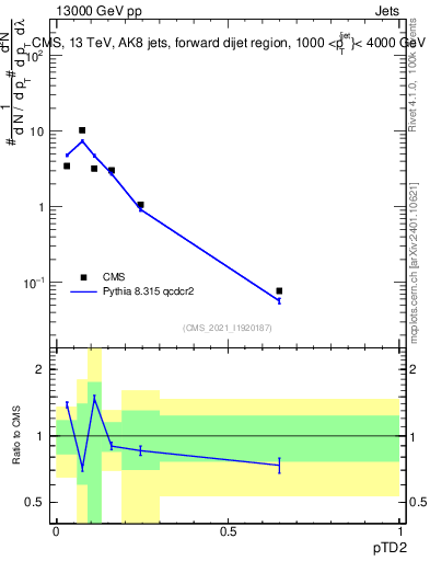 Plot of j.ptd2 in 13000 GeV pp collisions