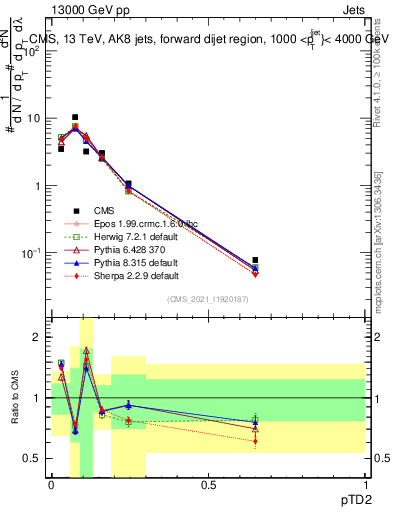 Plot of j.ptd2 in 13000 GeV pp collisions