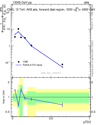 Plot of j.ptd2 in 13000 GeV pp collisions