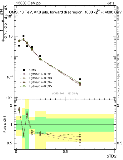 Plot of j.ptd2 in 13000 GeV pp collisions