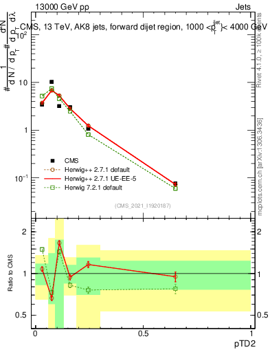 Plot of j.ptd2 in 13000 GeV pp collisions