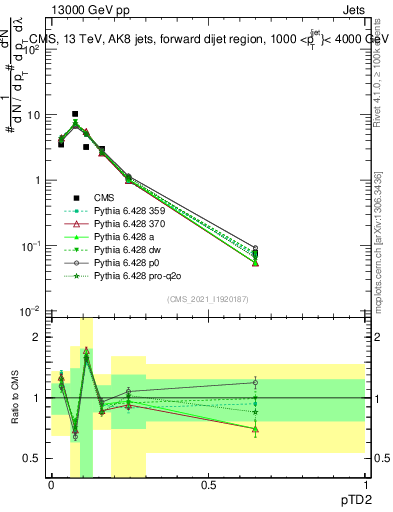 Plot of j.ptd2 in 13000 GeV pp collisions