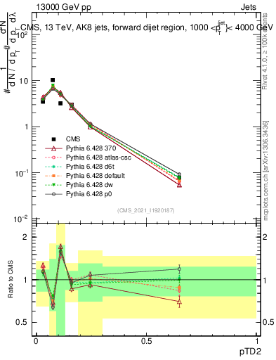 Plot of j.ptd2 in 13000 GeV pp collisions