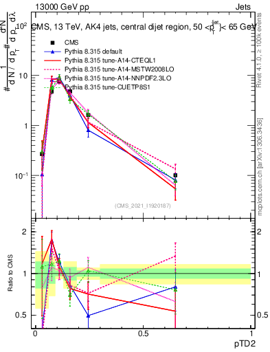 Plot of j.ptd2 in 13000 GeV pp collisions