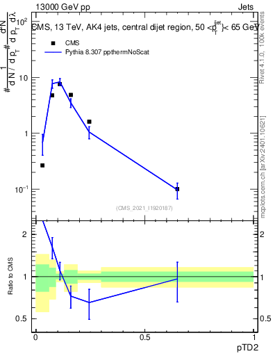 Plot of j.ptd2 in 13000 GeV pp collisions