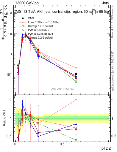 Plot of j.ptd2 in 13000 GeV pp collisions
