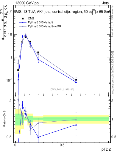 Plot of j.ptd2 in 13000 GeV pp collisions