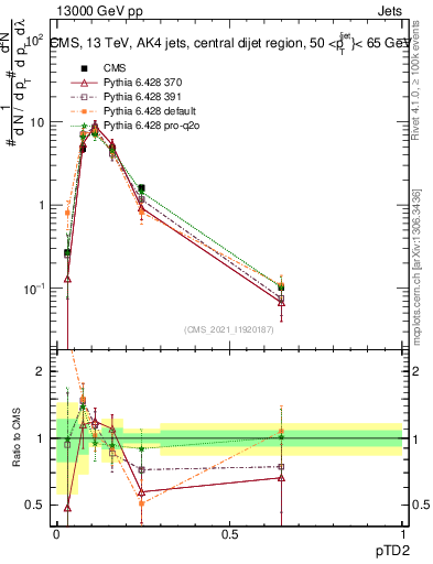 Plot of j.ptd2 in 13000 GeV pp collisions
