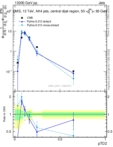 Plot of j.ptd2 in 13000 GeV pp collisions