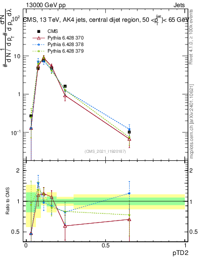 Plot of j.ptd2 in 13000 GeV pp collisions