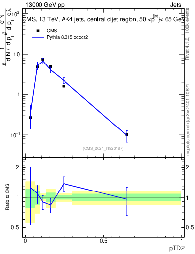 Plot of j.ptd2 in 13000 GeV pp collisions