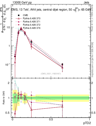 Plot of j.ptd2 in 13000 GeV pp collisions
