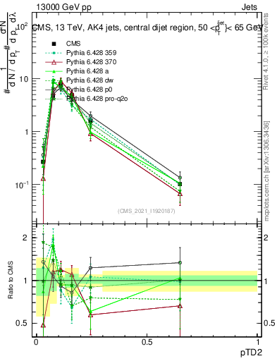 Plot of j.ptd2 in 13000 GeV pp collisions