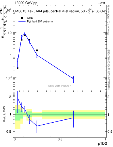 Plot of j.ptd2 in 13000 GeV pp collisions