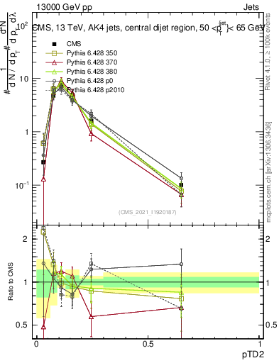 Plot of j.ptd2 in 13000 GeV pp collisions