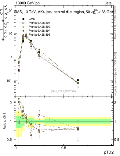 Plot of j.ptd2 in 13000 GeV pp collisions