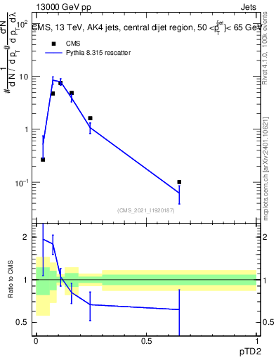 Plot of j.ptd2 in 13000 GeV pp collisions