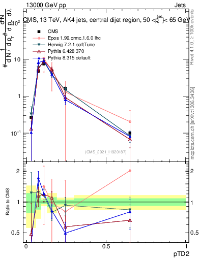 Plot of j.ptd2 in 13000 GeV pp collisions